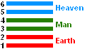 earth-man-heaven-in-hexagram