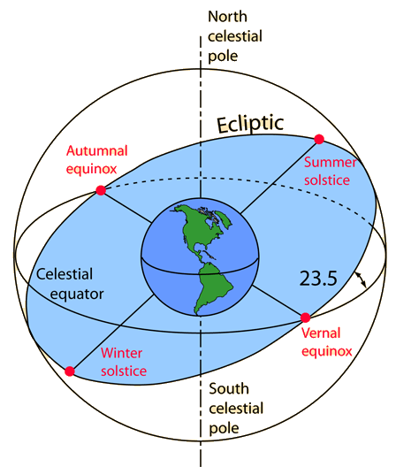 Image result for ecliptic
