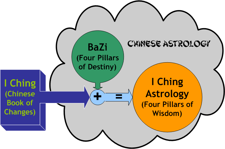 I Ching Astrology Diagram
