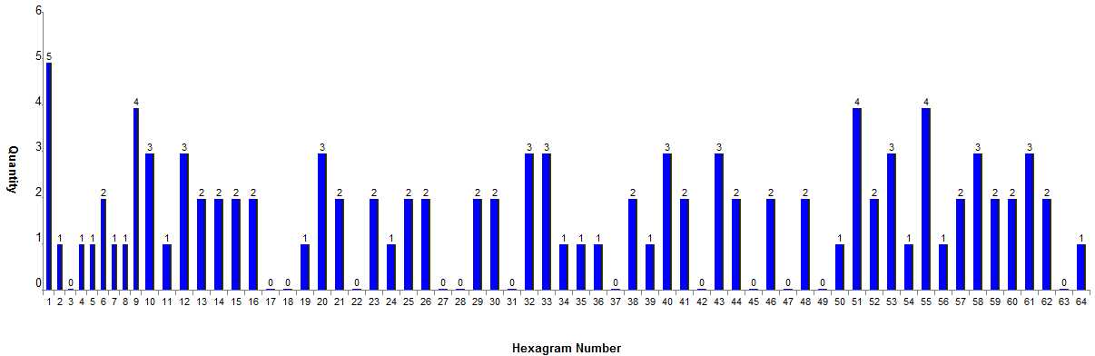 New yearly hexagram statistics for Bill Gates