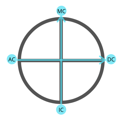 The Wheel of the Horoscope - the Ac-Dc & Mc-Ic Axes