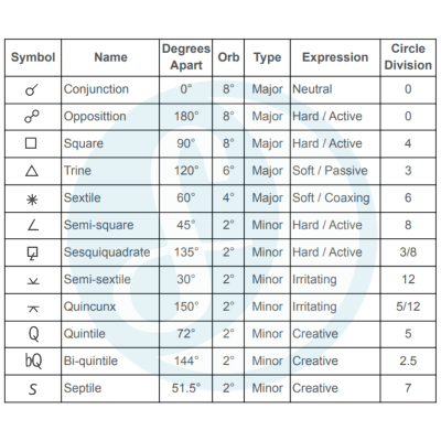 Aspect Glyphs Grid