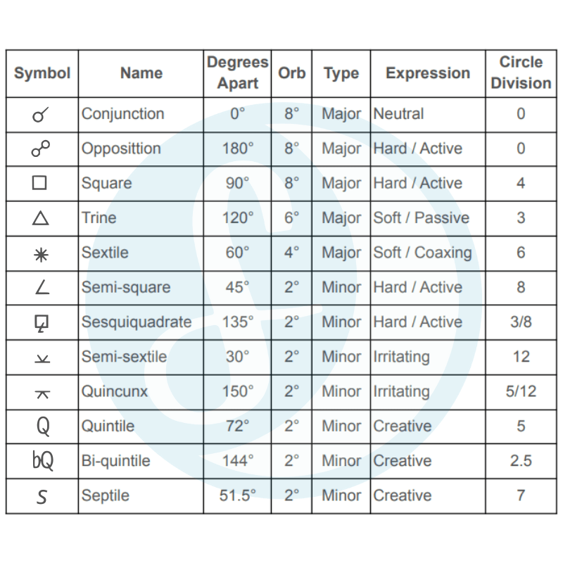 Aspect Glyphs Grid