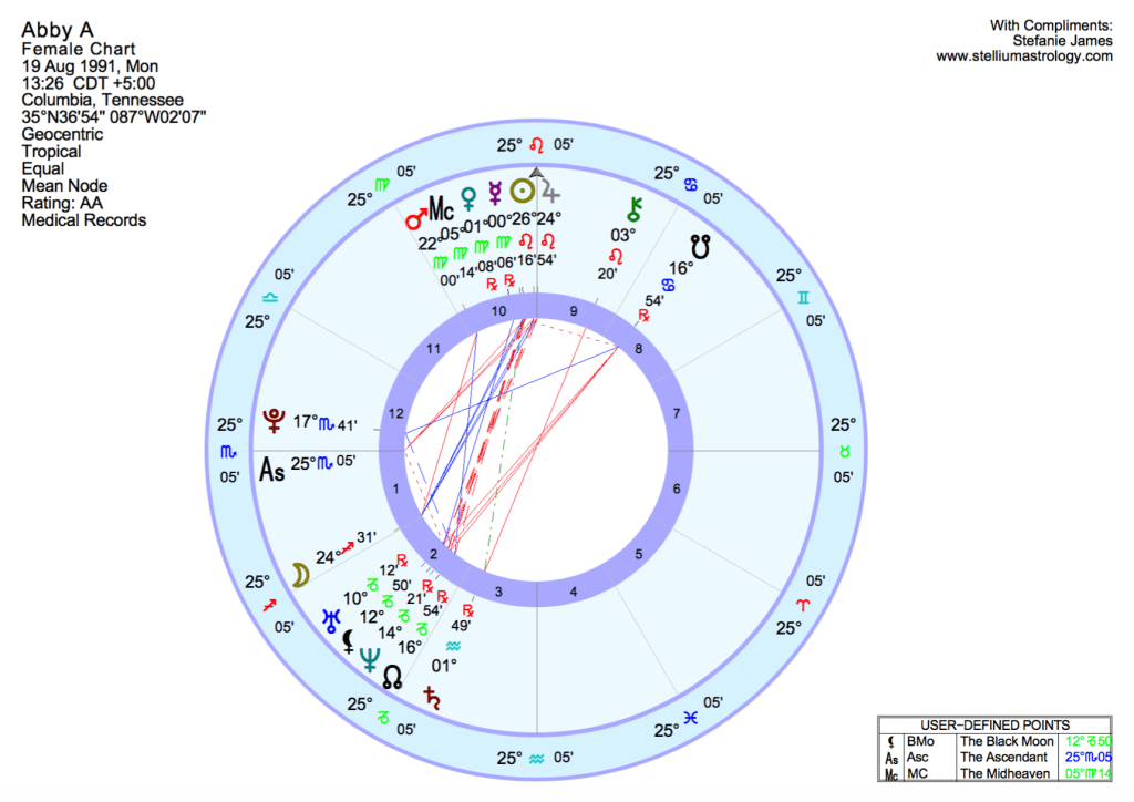 Subscriber Abby A's birth chart