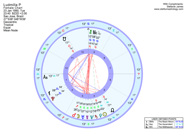 Subscriber Ludmilla P's Natal Chart