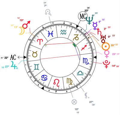 A 1988 Capricorn Stellium with the Sun in Sagittarius