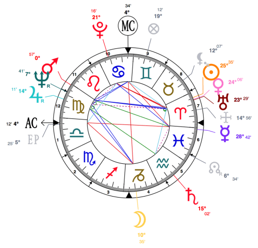 Elizabeth Montgomery's Birth Chart