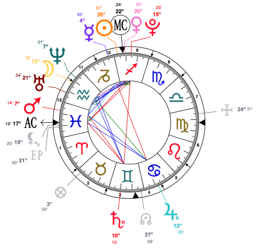 Billie Eilish Natal Chart