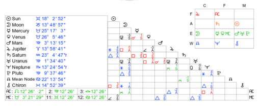 Johnny Depp's Aspect Grid