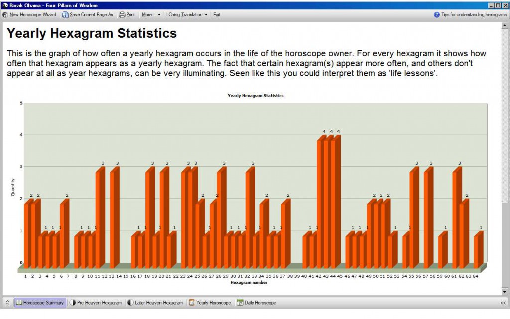 Statistics for Barak Obama