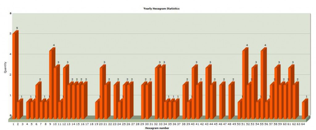 Statistics for Bill Gates